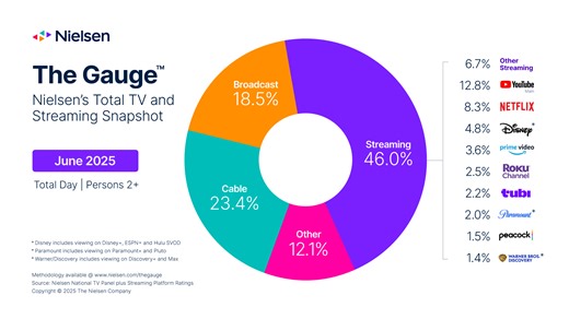 Netflix Leads Streaming Growth in June on the Strength of Multiple Big Titles in Nielsen’s 50th Report of The Gauge™