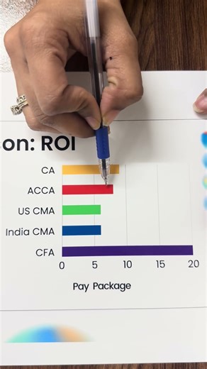 CA, ACCA, CFA, US CMA or Indian CMA — Which Course Is Best for You? Fees, Salary & Scope Explained!