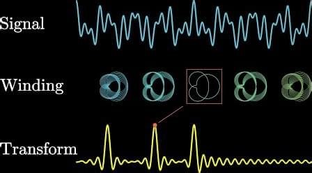 But what is the Fourier Transform? A visual introduction – Lifeboat News: The Blog