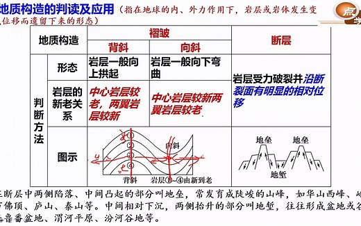 【高中地理】十分钟教你轻松判读地质构造及其应用