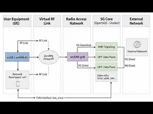 Open5GS + OCUDU E2E Deployment Tutorial