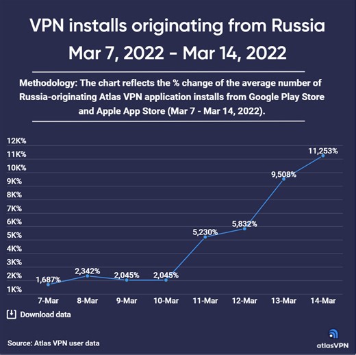 Russian usage of VPN skyrockets with over 11,000% despite closing of 36,000 VPN URLs