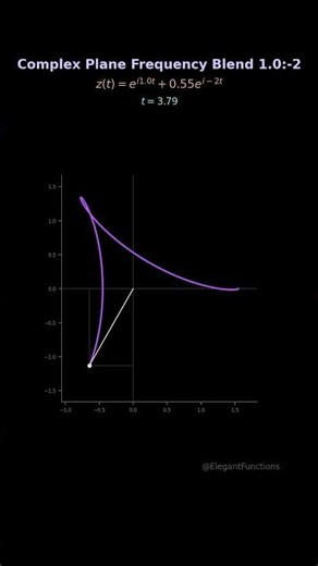 Complex Plane Frequency Blend 1.0:-2 #shorts