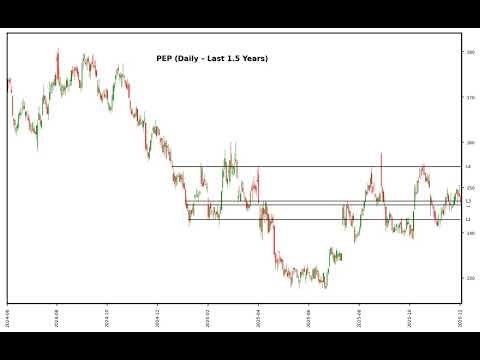 PEP current most touched levels and other key indicators
