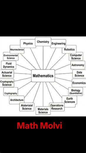 Application of Mathematics Uses of Mathematics #maths #mathematics #education #geometry #knowledge