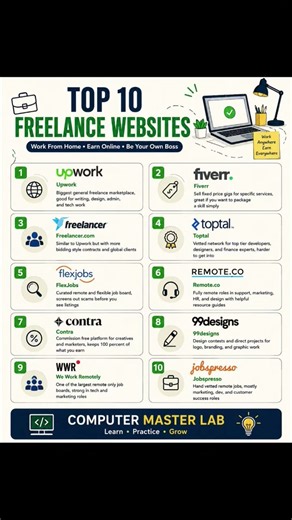 Top 10 Freelancing Websites for Beginners | Work From Home 💻 | Computer Master Lab