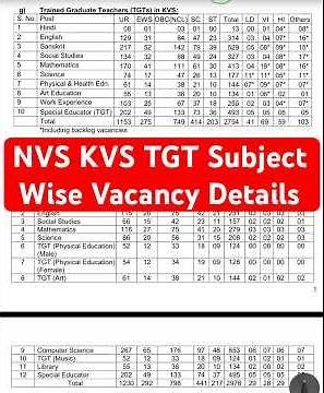 🔥 NVS KVS TGT Subject Wise Vacancy Details
