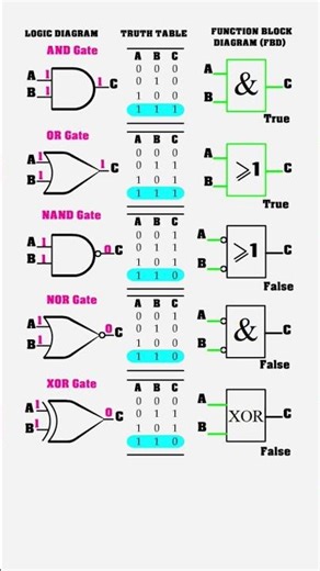 Logic Gates and Their PLC Function block diagram (FBD) Equivalent #shorts
