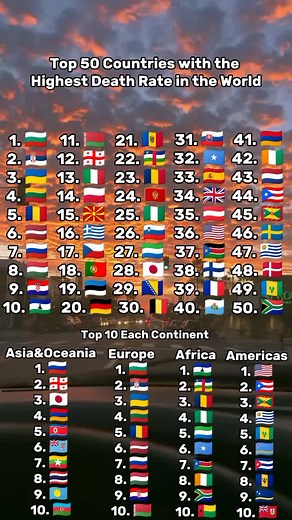 Part 56 Top 50 Countries with the Highest Death Rate in the World #country #deathrate #geography #ranking
