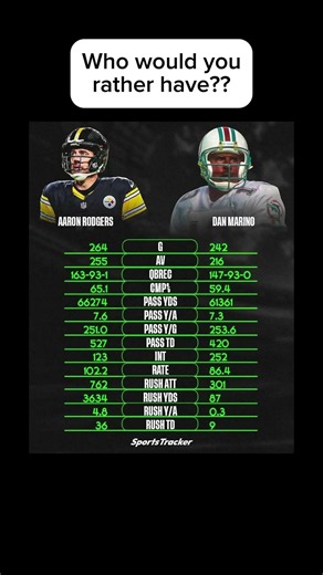 Would you rather have prime Aaron Rodgers or Prime Dan Marino?? #nfl