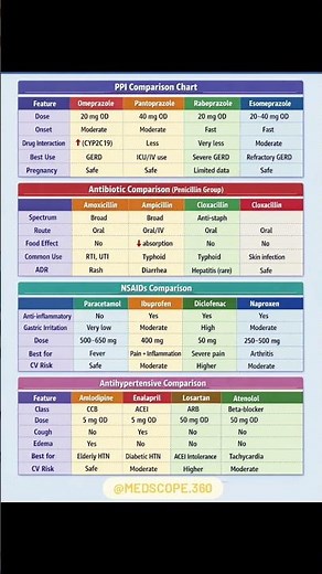 Ultimate Drug Comparison Charts Every Medical Student Must Save! 💊📊