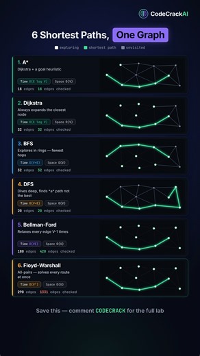 6 Shortest Path Algorithms Explained on One Graph