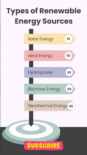 🌍 Types of Renewable Energy ⚡ | Top Renewable Energy Resources 🌱 #shorts #renewableenergy