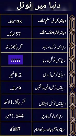 World Totals You Didn’t Know | Shocking Global Facts 🌍 world totals global facts world statistics amazing world facts general knowledge shorts world countries facts muslim population world mosques in the world rivers oceans mountains facts educational shorts facts about the world knowledge shorts GK shorts #WorldFacts #GlobalFacts #AmazingFacts #GeneralKnowledge #GKShorts #EducationalShorts #WorldStatistics #KnowledgeShorts #DidYouKnow #FactsShorts #LearningShorts #InfoShorts | Knowledge pills