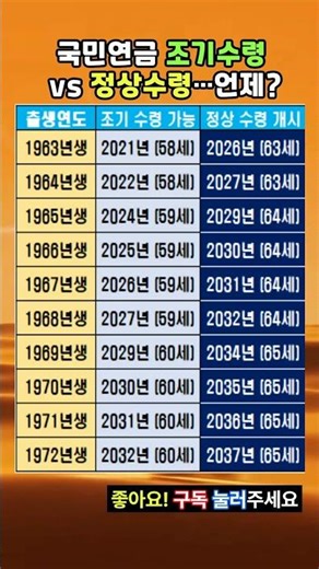 국민연금 조기수령 vs 정상수령… 내 연도는 언제?