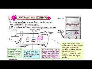 Understanding cathode ray oscilloscope CRO 01