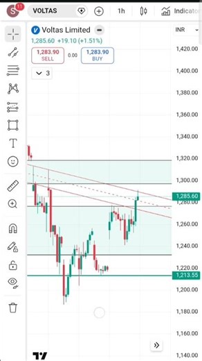 Trading for beginners 🚀 / Technical analysis for beginners 💯 / #trading #investing #shorts #viral