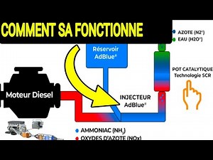 Formation Mécanique sur la Technologie SCR ADBLUE : Comment Fonctionne L'ADBLUE.