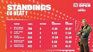 Fortnite DreamHack 2021 Leaderboards (EU Day 1): Positions, Prize Pool, and more details