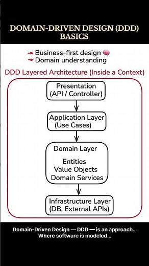 DOMAIN-DRIVEN DESIGN (DDD) BASICS