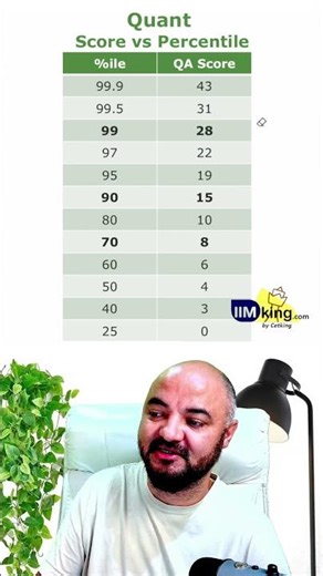 CAT Score vs Percentile Quant | CAT 2026 Target Setting