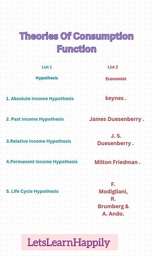 Theories of Consumption Function| Macro Economics| #letslearnhappily