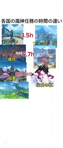 原神の魔神任務の所要時間の違い【原神/不可思議のカルテ】#原神 #genshinimpact #genshin