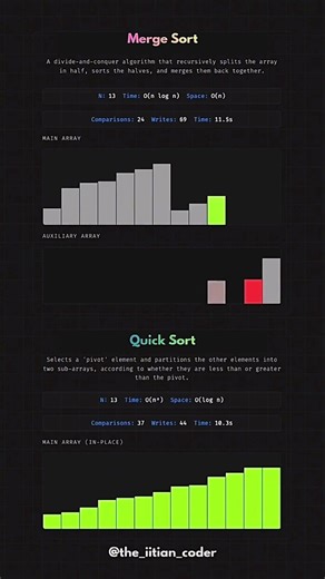 Merge Sort vs Quick Sort ⚔️🔥 — Which One Wins? #ai #coding #machinelearning #python