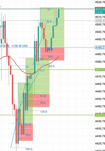 Momentum Candle & Fibonacci Trading Strategy