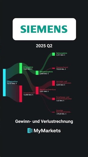 Sankey-Visualisierung der Gewinn- und Verlustrechnung der Siemens AG