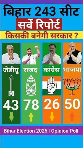 The first opinion poll of Bihar assembly elections 2025 has been completed #biharpolitics #biharnews