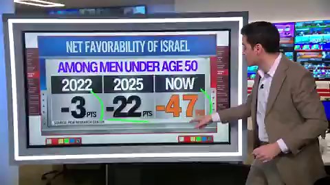 🚨 𝗛𝗢𝗟𝗬 𝗦𝗛𝗜𝗧 💥🇮🇱🇺🇸Israel’s approval in the US (men under 50):2022: −3%2026: −47%