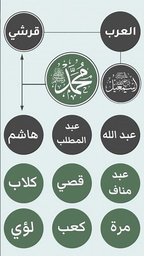 The Full Name of Prophet Muhammad ﷺ #Creative