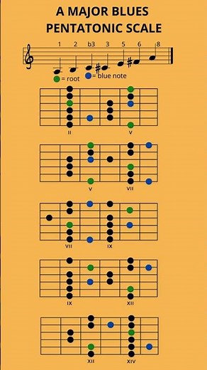A Major Blues Pentatonic Scale