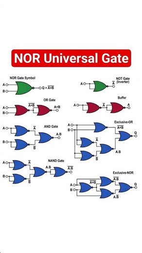 All gates using NOR gate