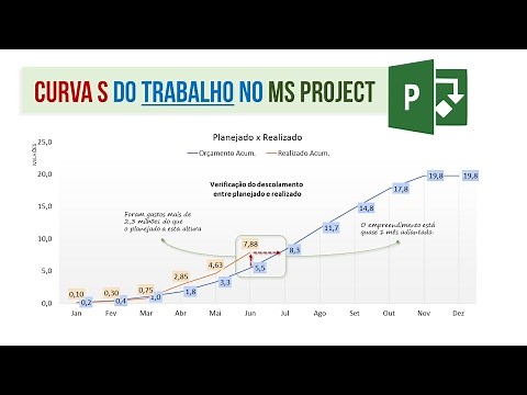 S-Curve of Work in MS Project