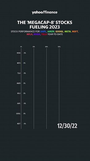 This #chart shows the gradual stock performance, year-to-date, of eight tech companies that fuel the economy, including; #apple, #amazon, #google, #meta, #microsoft, #netflix, #nvidia, and #tesla. #yahoofinance #stocktok #economy #didyouknow #charts