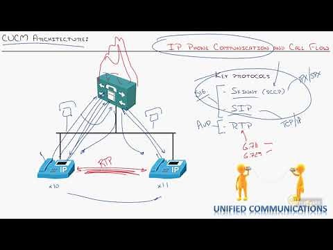 03 CUCM Architecture IP Phone Communication and Call Flow