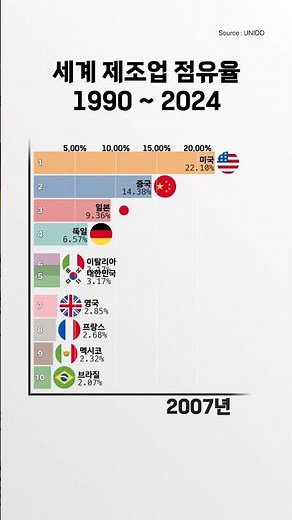 세계 제조업 점유율 1990 ~ 2024