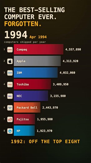 The Best-Selling Computer Ever. Forgotten.