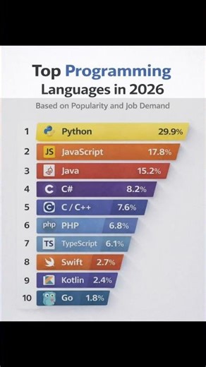 Top Programming Language 2026