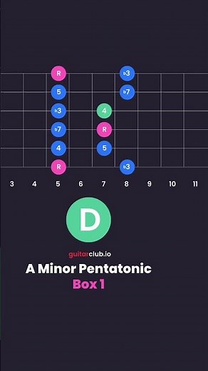 A Minor Pentatonic Scale Box 1 #guitarlessons