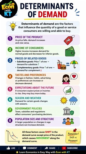Determinants of Demand | Price Puzzle: What Drives the Market | #buildingblocks #economics