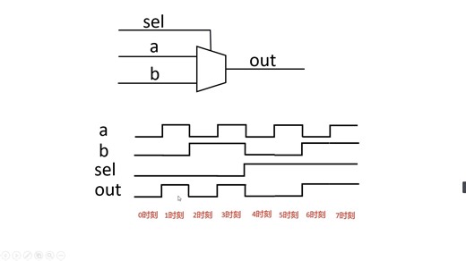 03B_Quartus II开发流程——二选一多路器仿真验证