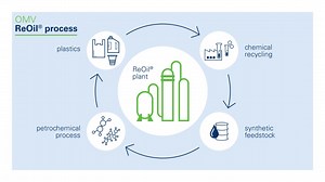 OMV scales up ReOil advanced recycling process for new demonstration plant - Chemical Engineering