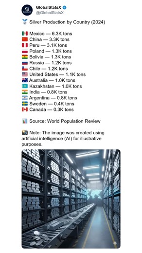 🌍 Silver Production by Country (2024) 🥈 Silver is one of the most important precious metals in the world — used in technology, industry, jewelry, and global finance. These countries lead global silver production, shaping both supply chains and international markets. 🇲🇽 Mexico stands firmly at #1, producing more silver than any other nation. China and Peru follow closely, each contributing significantly to global output. Many of the top producers are also rich in mineral resources, making sil