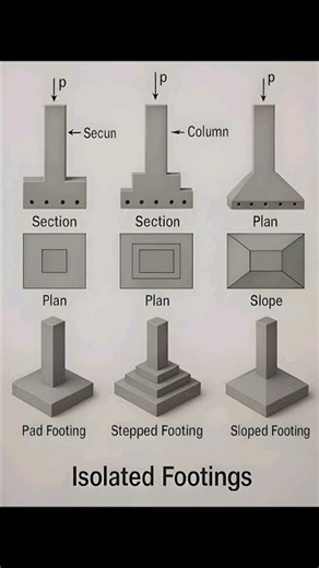 Isolated Footing Types Explained | Pad, Stepped & Sloped Footing 🔥