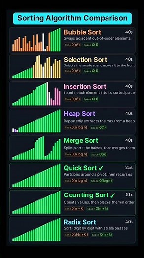 🚀 Sorting Algorithms Explained Visually! 💻🔥| #developer #programming #programming #tech #coding #dsa