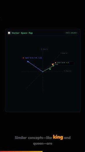 How Vector Databases Actually Work 🤯 #ai #llm #backend #programming #coding