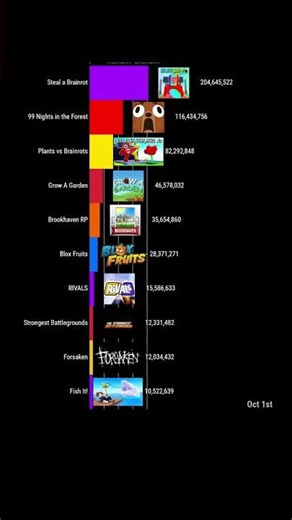 Last Week's Top 10 Most Visited Roblox Games (WEEK 1 OCT 2025) #Shorts